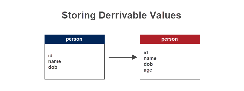 storing derivable values Database Denormalization technique