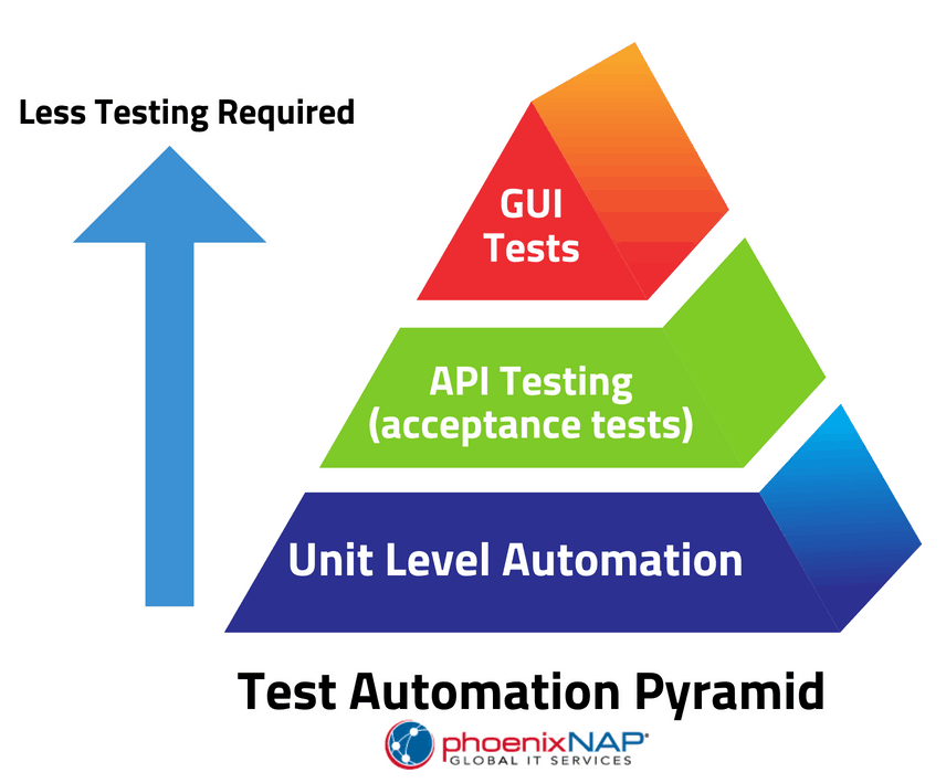 example of automation testing in a diagram