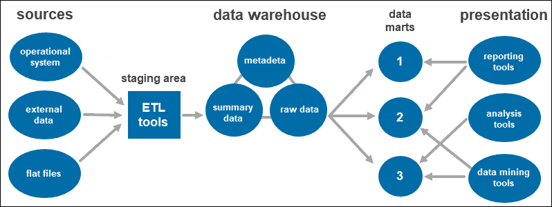 Three-tier data warehouse architecture.