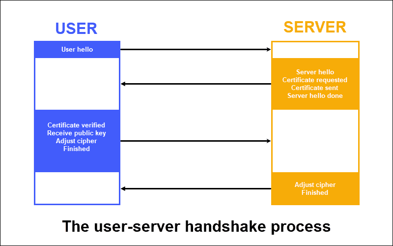 The handshake process between a server and a user