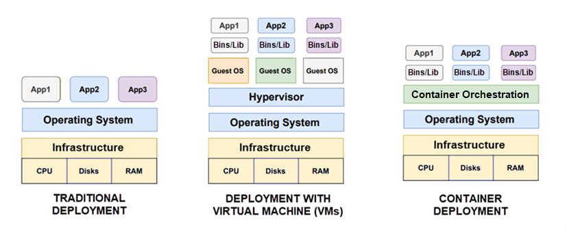 Traditional deployment vs virtual machines vs container orchestration