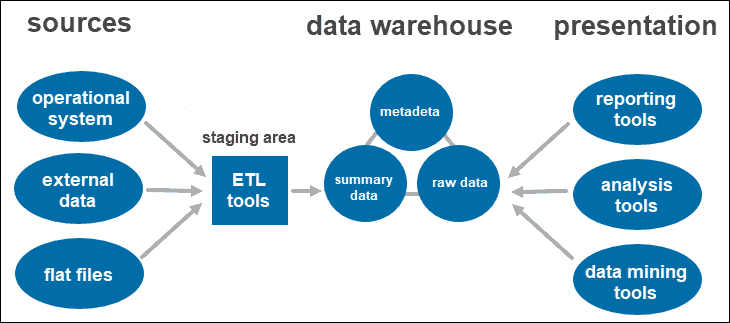 Two-tier data warehouse architecture.