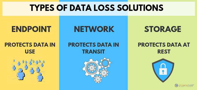 types of data loss prevention solutions for business