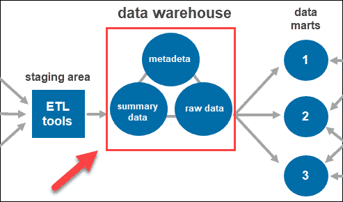 Types of data within the data warehouse.