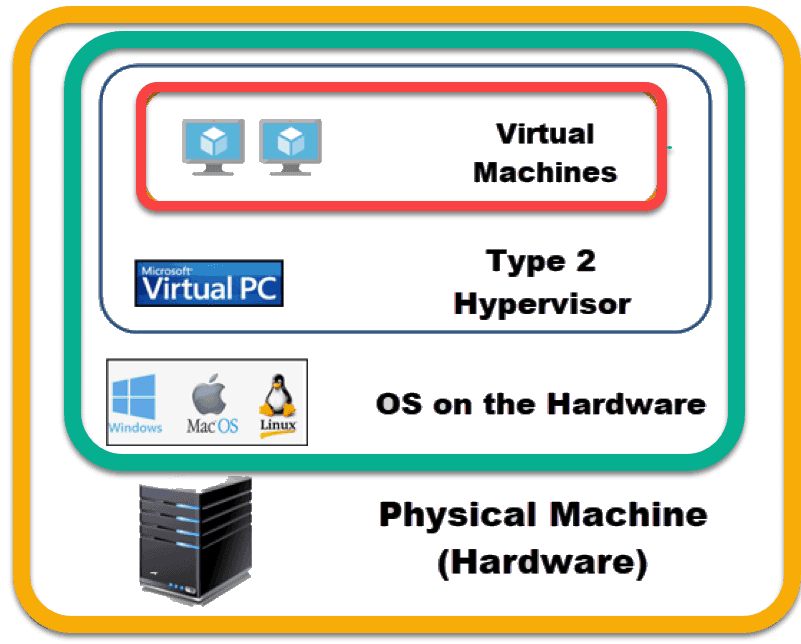 hypervisors on virtual machines
