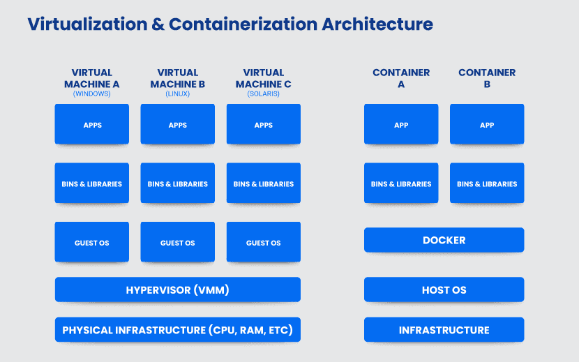 Virtualization and containerization architecture