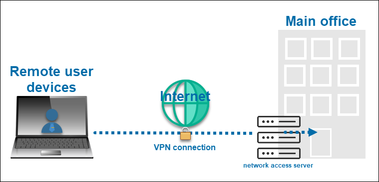 Virtual Private Network is a secure tunnel between an endpoint device and another network