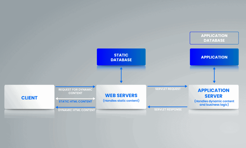 Web and Application servers sytem architecture.