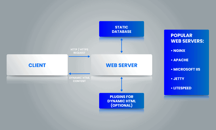 Web server diagram.