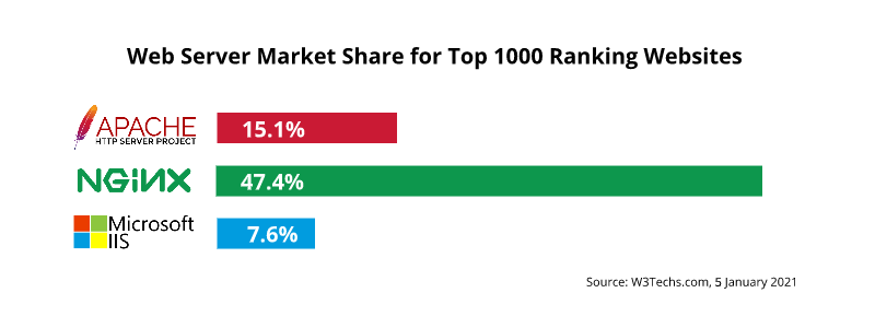 Web Server Market Share for Top 1000 Ranking Websites