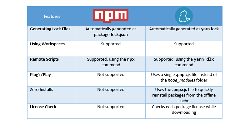 An overview of features offered by Yarn and NPM